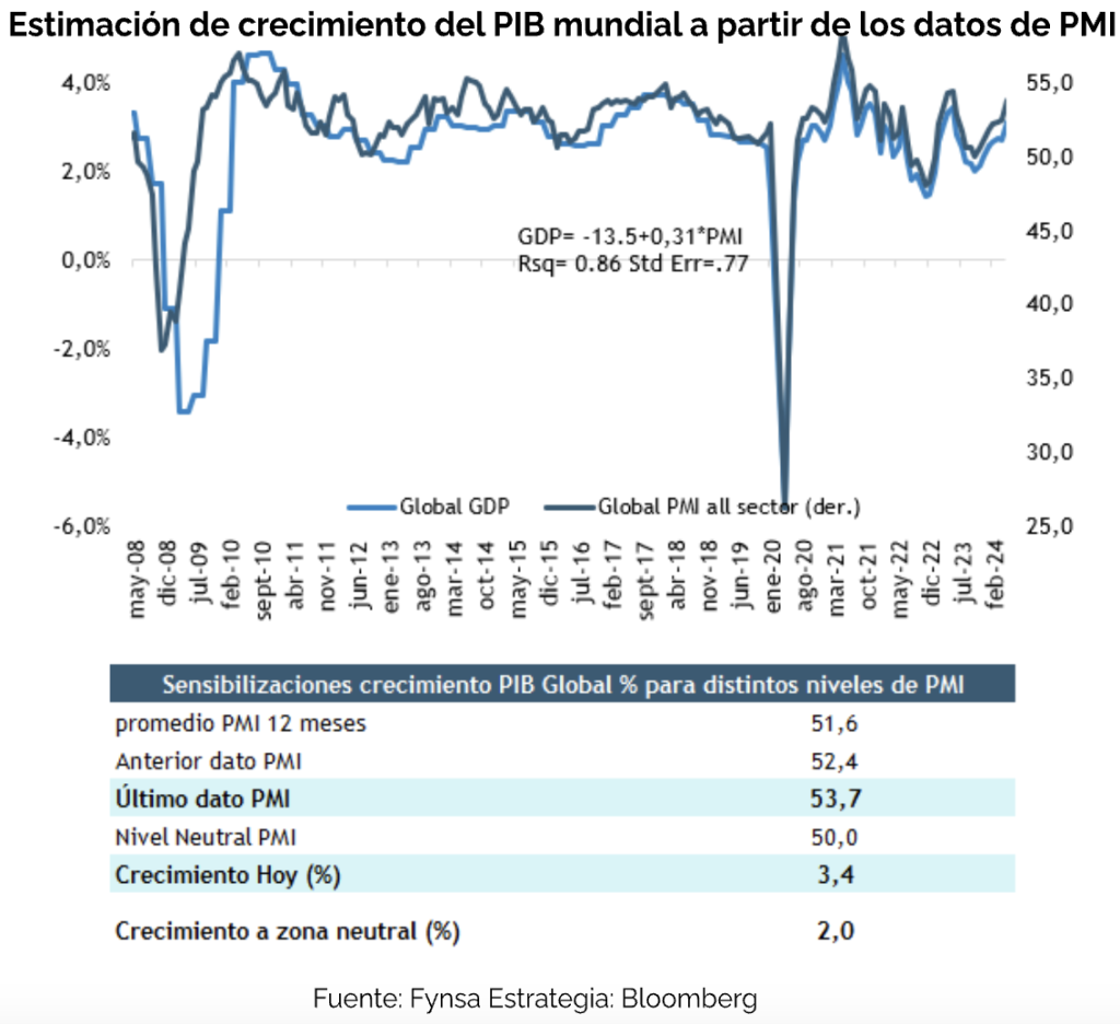 La Tasa De Crecimiento De La Economía Global Se Acelera A Su Nivel Más Rápido En Un Año Durante 1449